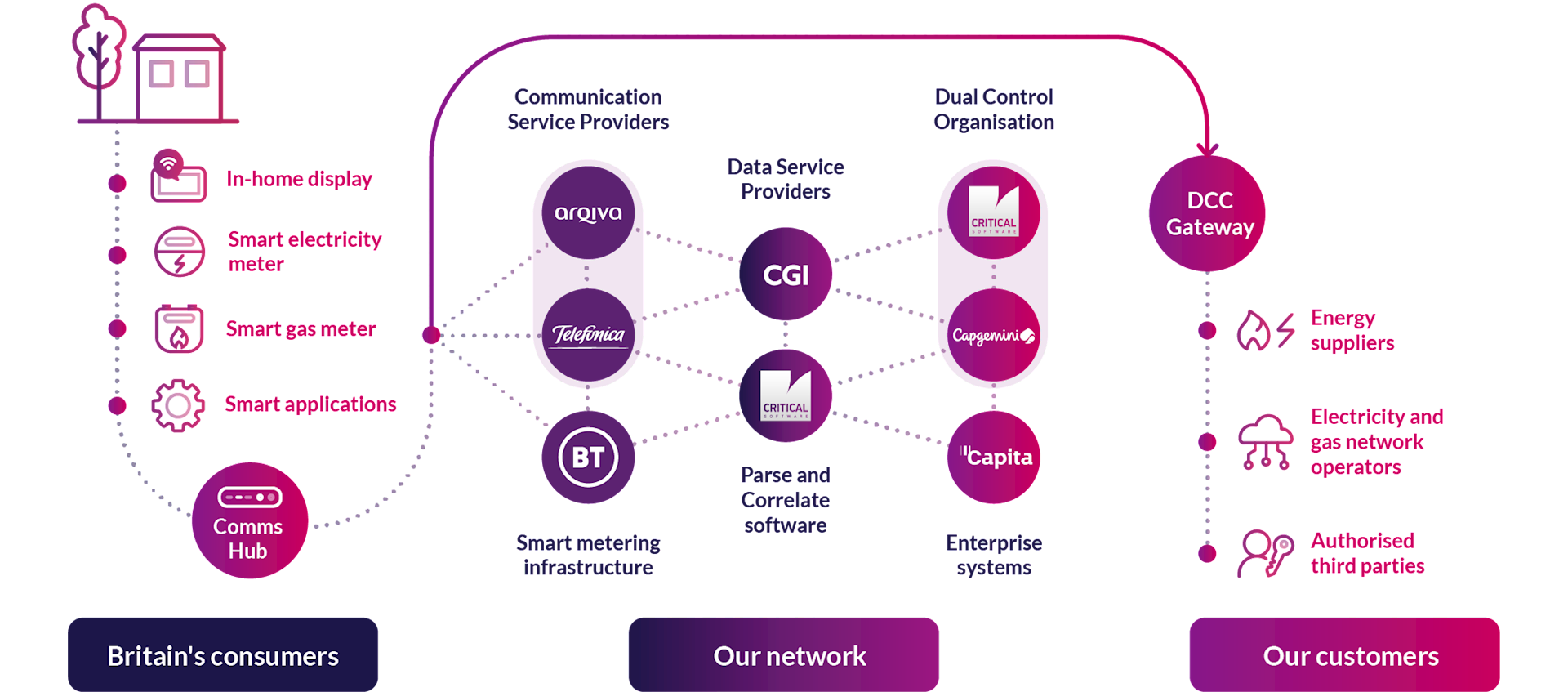 Our Smart Network | Smart DCC